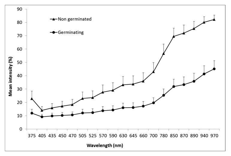 Figure 7.