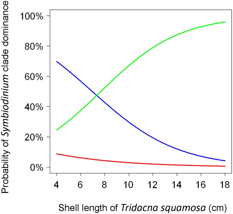 Zooxanthellal genetic varieties in giant clams are partially determined ...