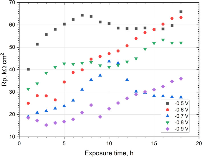 Figure 9