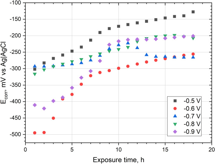 Figure 10