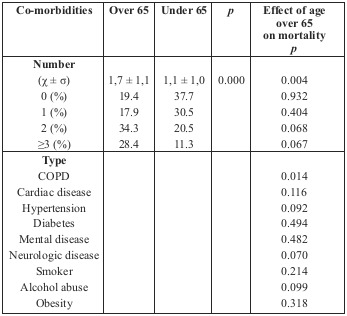 Table I