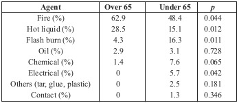 Table II