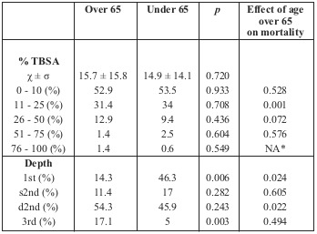 Table III