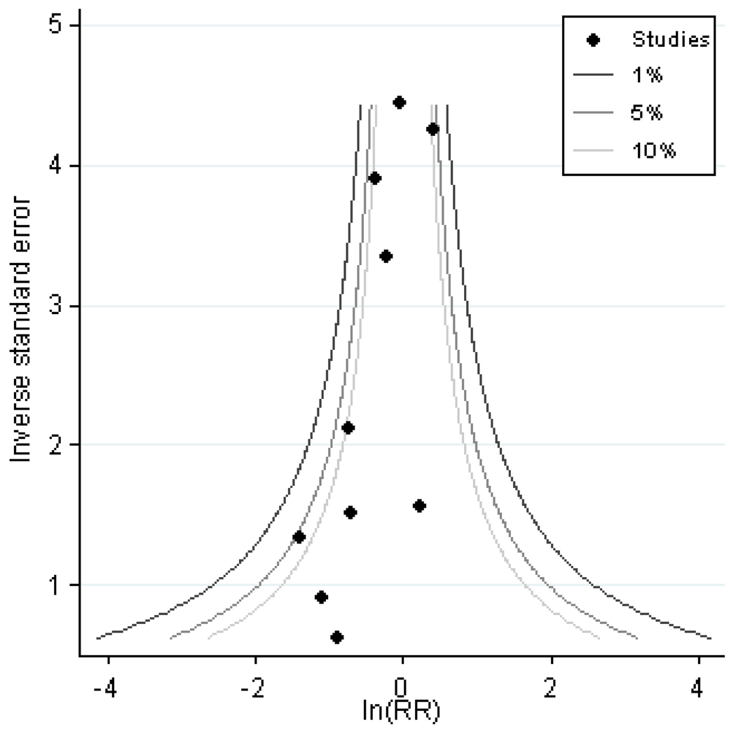 Figure 10