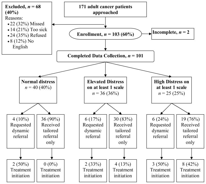 FIGURE 1