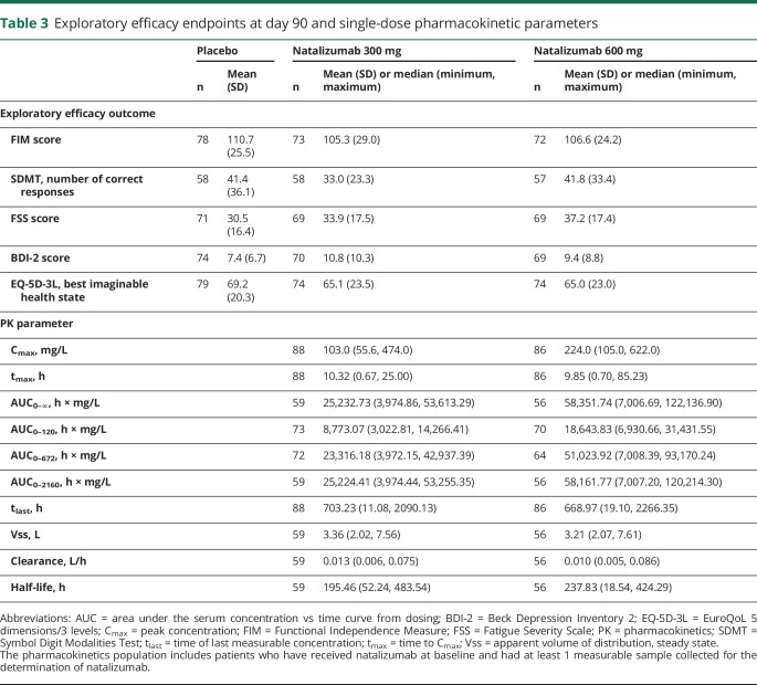 graphic file with name NEUROLOGY2019001040TT3.jpg