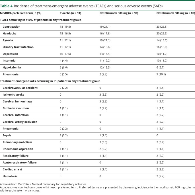 graphic file with name NEUROLOGY2019001040TT4.jpg