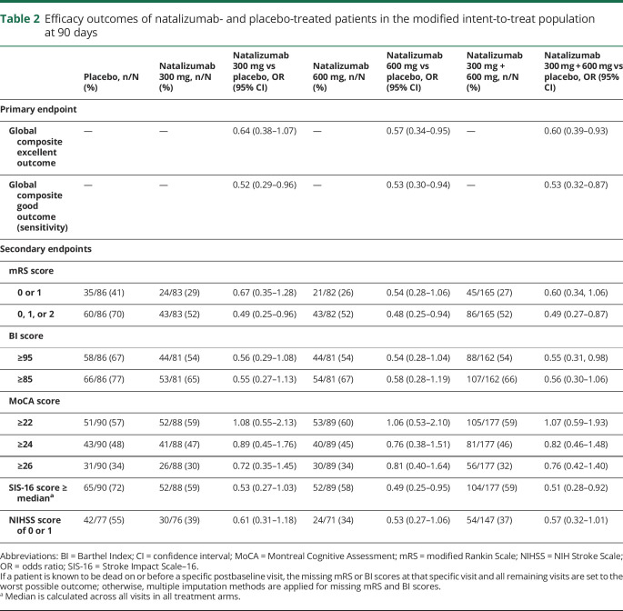 graphic file with name NEUROLOGY2019001040TT2.jpg