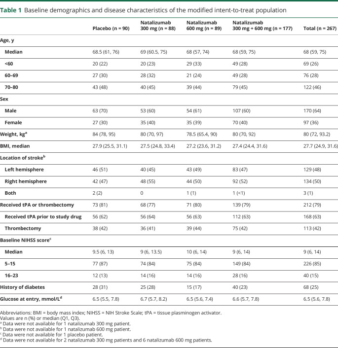 graphic file with name NEUROLOGY2019001040TT1.jpg