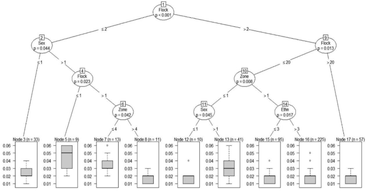 Figure 3