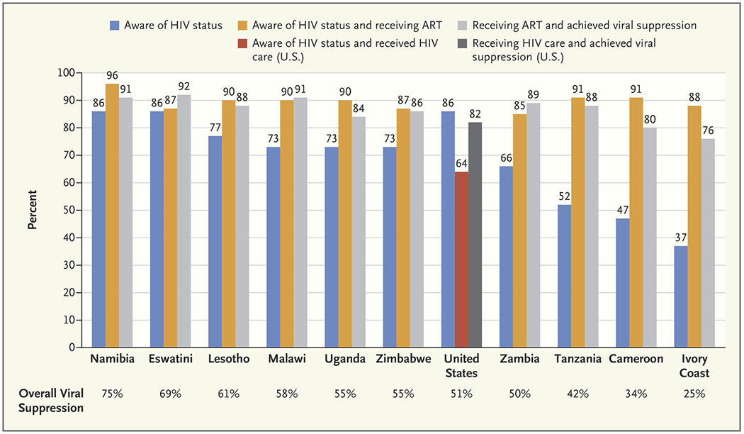 Diagnosis and Treatment Status of Persons Living with HIV in Ten African Countries and the United States.