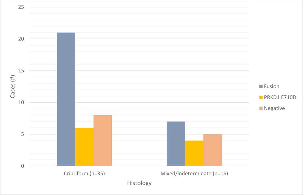 Figure 3: