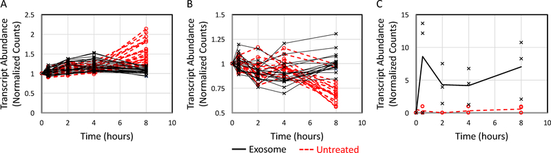 Figure 7: