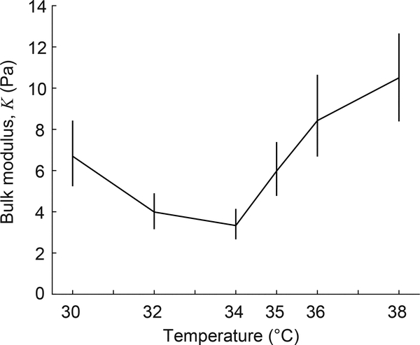 Figure 7: