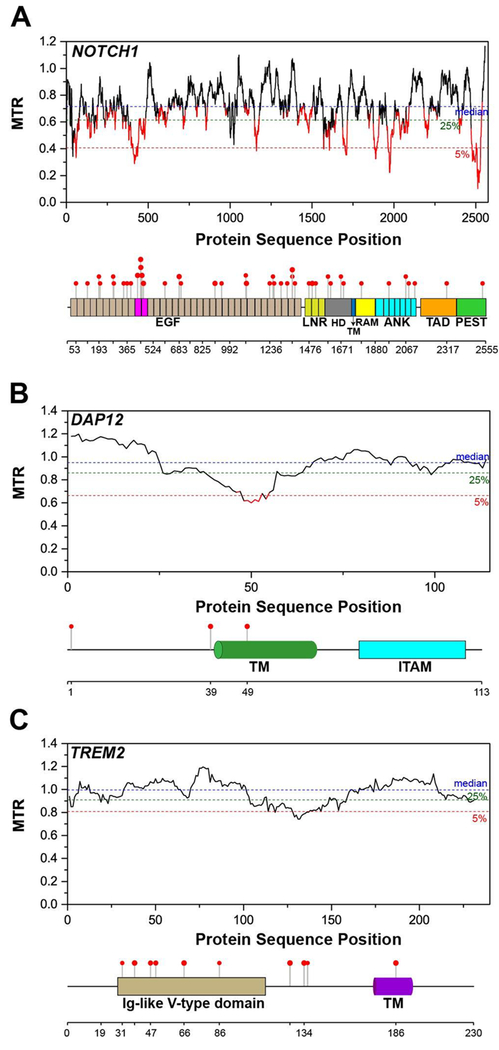 Figure 5.