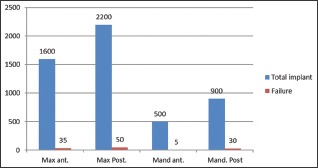 Graph 3