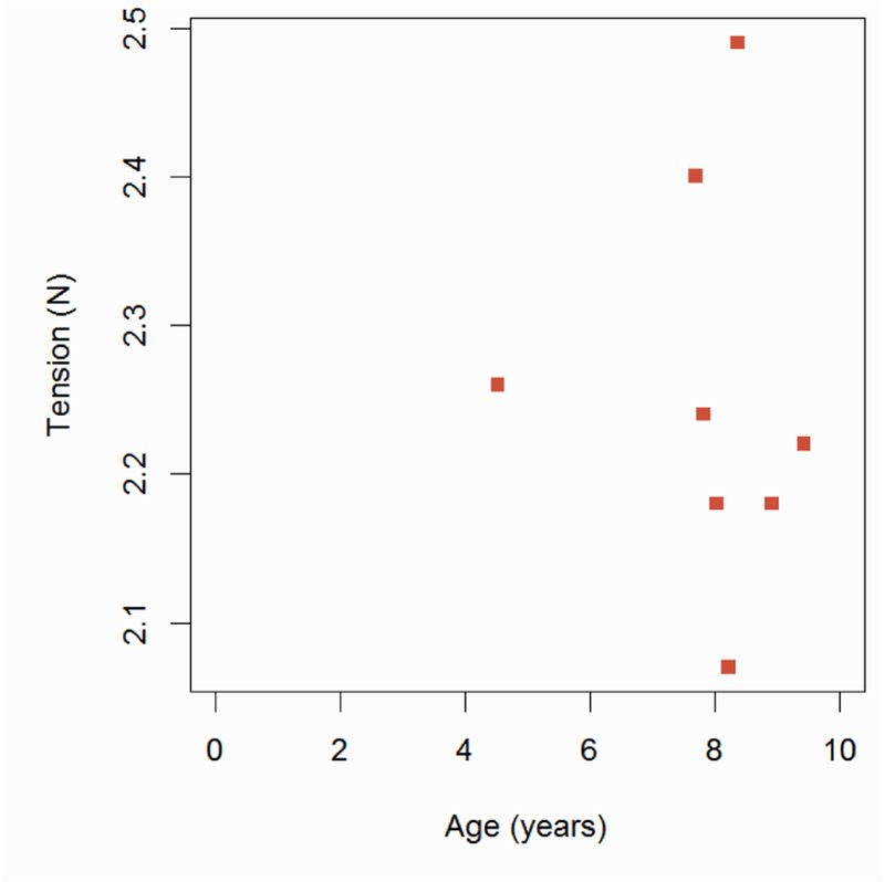 Figure 7: