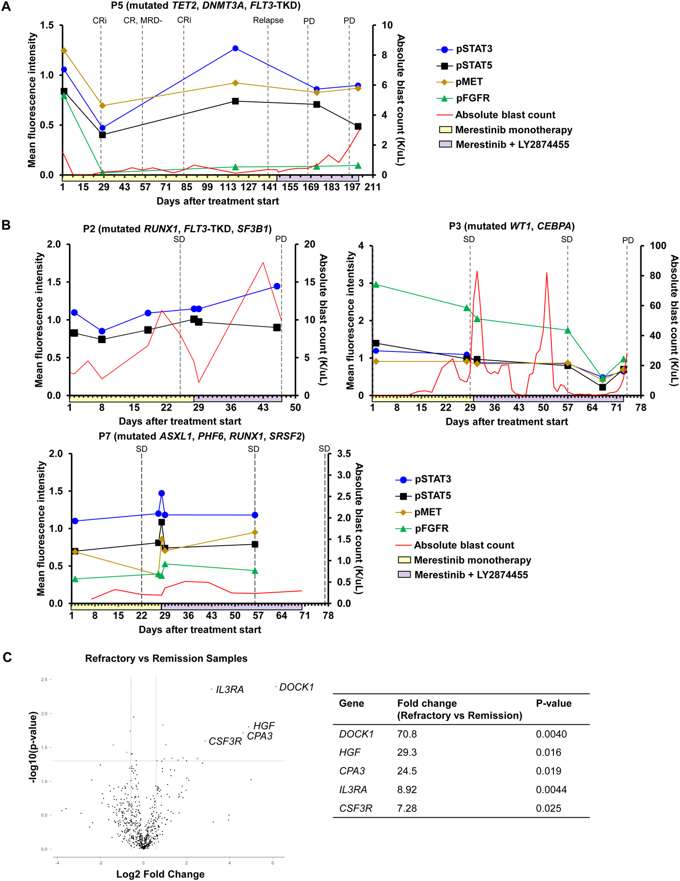 Figure 3: