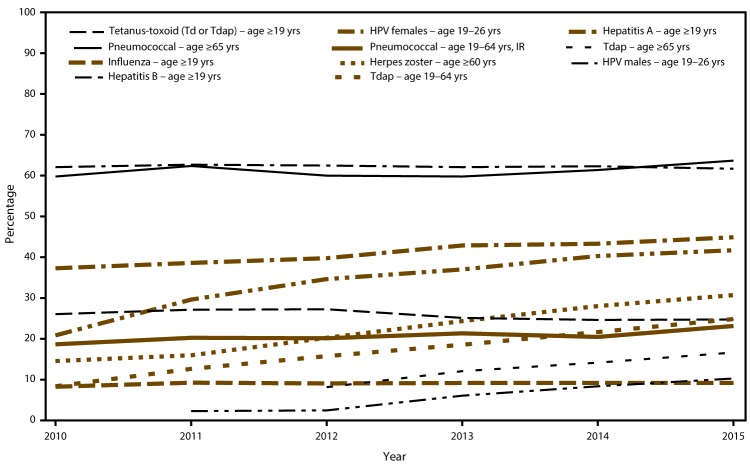 The figure above shows the estimated proportion of adults aged equal to or greater than 19 years who received selected recommended vaccines, by age group and increased risk status, on the basis of data from the National Health Interview Survey for 2010–2015.