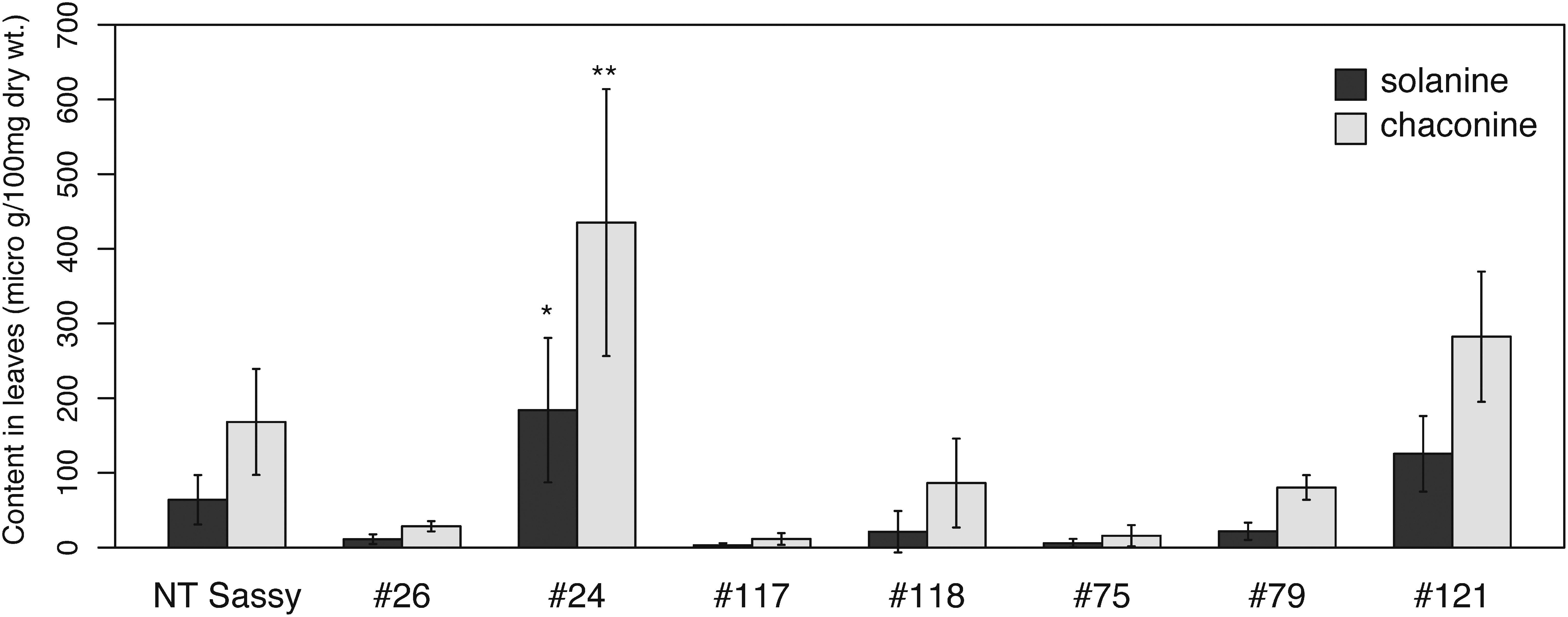 Figure 4. The steroidal glycoalkaloid (SGA) contents of regenerated lines with mutated SSR2 sequences. The α-solanine and α-chaconine levels in non-transformed Sassy and genome-edited lines without detectable transgenes (#26, #24, #117, #118, #75, #79, and #121). The leaves from in vitro culture were analyzed for each line. Error bars indicate the standard deviation of three technical replicates. Dunnett’s test indicate statistical significance (* p<0.05, ** p<0.01).