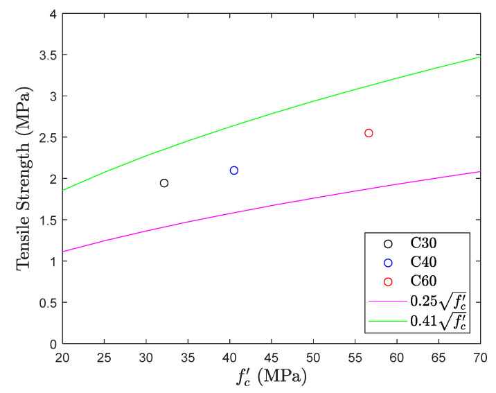 Figure 22