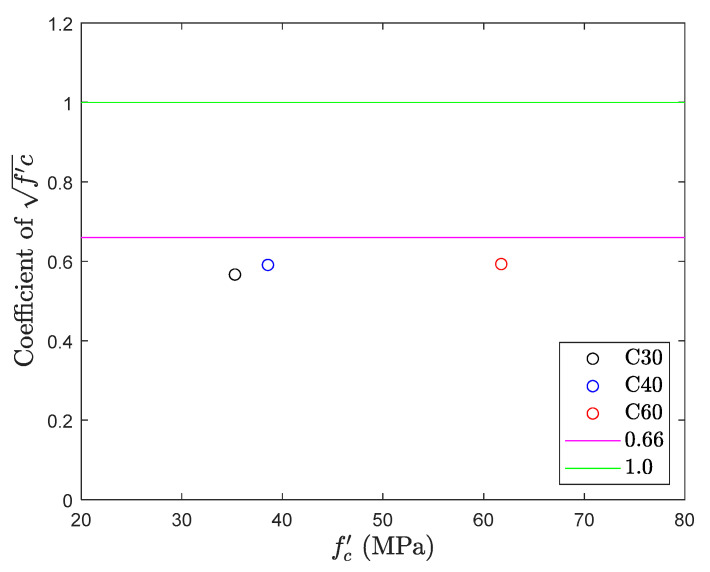 Figure 19