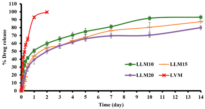 Figure 10