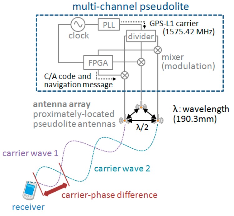 Figure 2