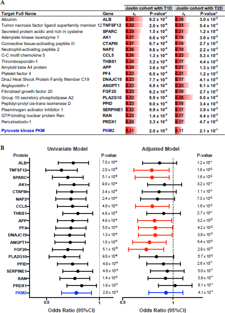 Circulating proteins protect against renal decline and progression to ...