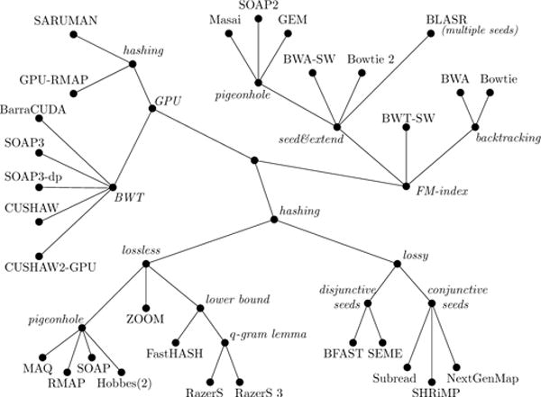 Short Read Mapping: An Algorithmic Tour - PMC