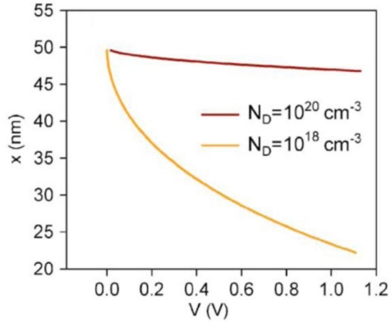 Figure 10.