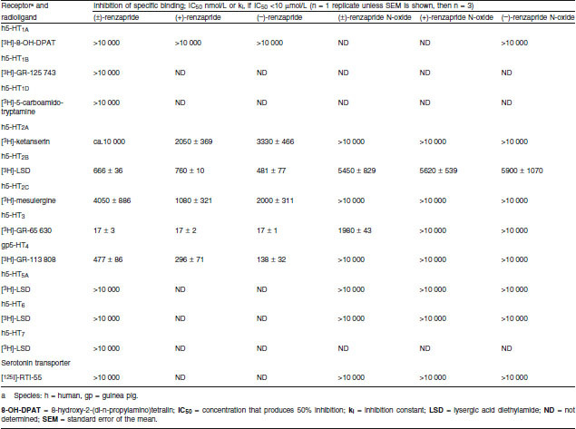 Table III