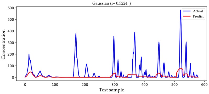 Figure 9