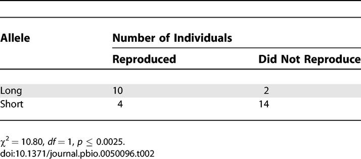 graphic file with name pbio.0050096.t002.jpg