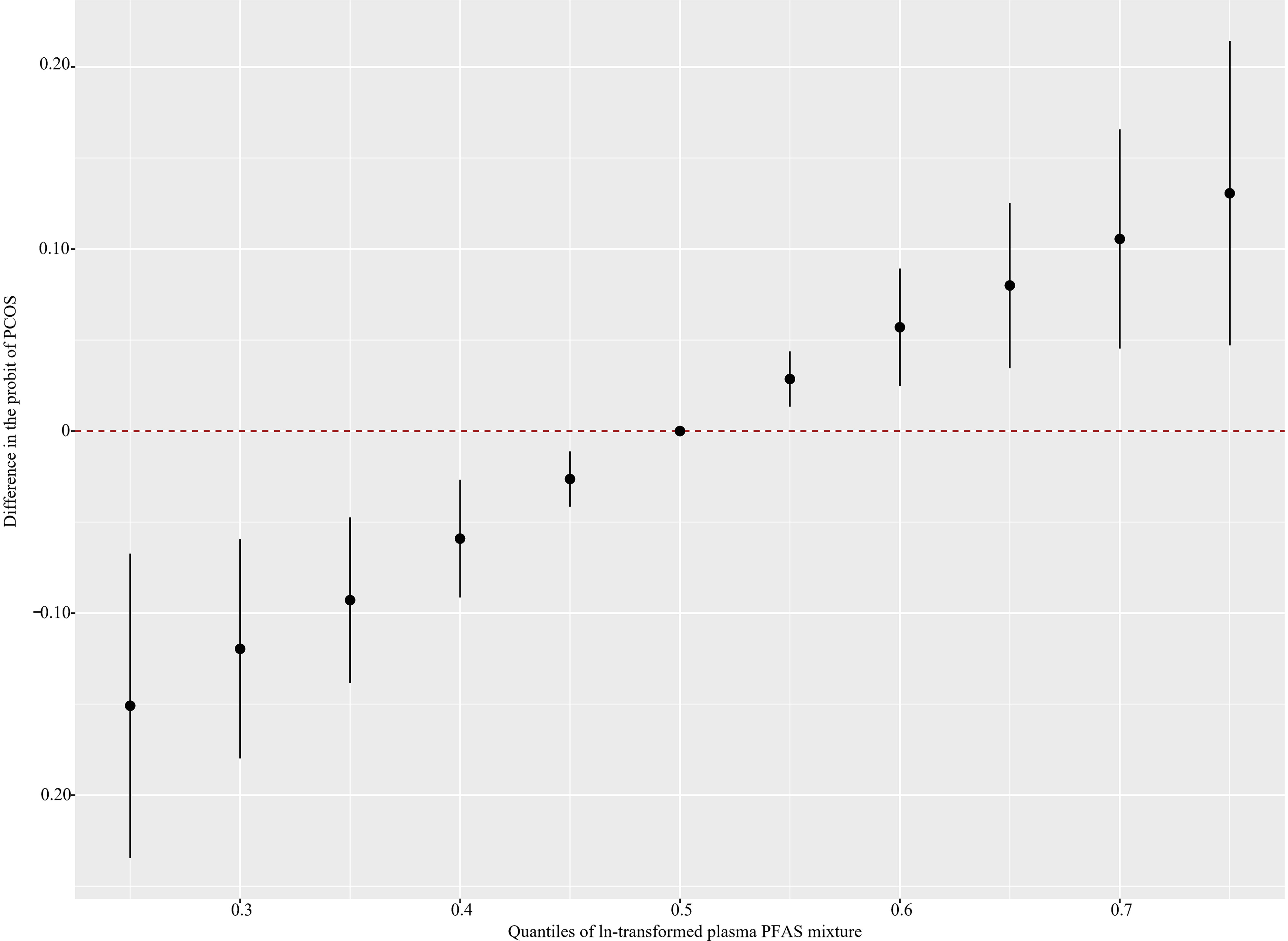 Figure 1 is an error bar graph, plotting difference in the probit of polycystic ovarian syndrome, ranging from negative 0.20 to 0.20 in increments of 0.10 (y-axis) across Quantiles of natural log-transformed plasma per- and polyfluoroalkyl substances mixture, ranging from 0.3 to 0.7 in increments of 0.1 (x-axis).