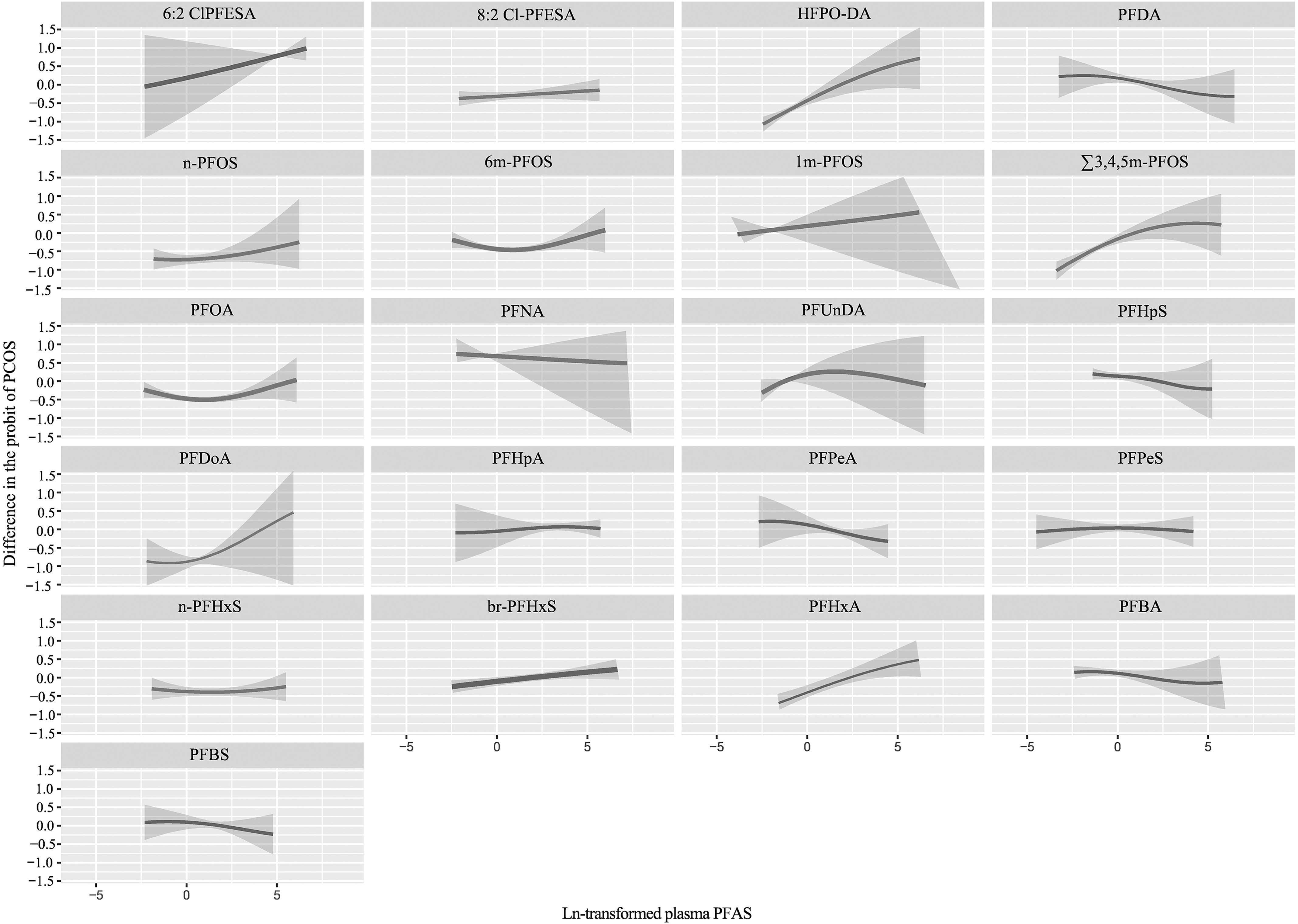 Figure 2 is a set of twenty-one ribbon plus line graphs titled 6:2 C I P F E S A, 8:2 C I-P F E S A, H F P O-D A, P F D A, n-P F O S, 6 m-P F O S, l m-P F O S, uppercase sigma 3,4,5 m-P F O S, P F O A, P F N A, P F Un D A, P F H p S, P F D o A, P F H p A, P F P e A, P F P e S, n-P F H x S, br-P F H x S, P F H x A, P F B A, and P F B S, plotting difference in the probit of polycystic ovarian syndrome, ranging from negative 1.5 to 1.5 in increments of 0.5 (y-axis) across natural log-transformed plasma per- and polyfluoroalkyl substances, ranging from negative 5 to 5 in increments of 5 (x-axis), respectively.