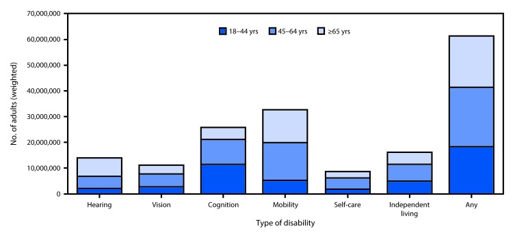 The figure above is a bar chart showing the estimated number of adults reporting any of six disabilities, by the age groups 18–44, 45–64, and ≥65 years.