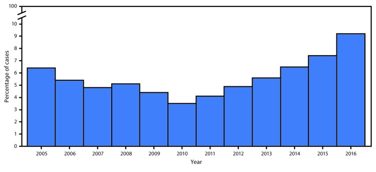 The figure above is a bar chart showing the percentage of invasive methicillin-resistant Staphylococcus aureus cases among persons who inject drugs, by year at six surveillance sites during 2005–2016.