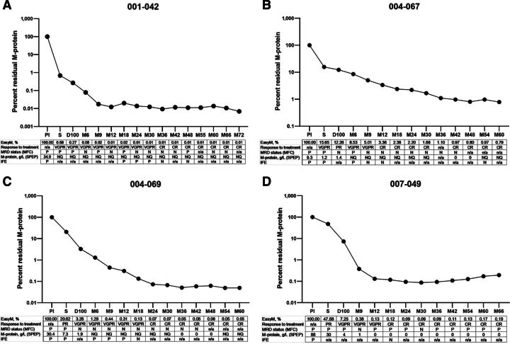 Figure 2. M-protein monitoring in disease-free (CR) patients. The graphs show the M-protein levels relative to the diagnostic (PI) sample measured by MS for representative patients from the MCRN-001 clinical trial: A, 001–042; B, 004–067; C, 004–069; D, 007–049. Peak areas of patient-specific unique tryptic peptides were normalized against peak areas of spiked-in standard protein peptides and further normalized on PI sample values to get the percent residual M-protein. M-protein levels could be monitored by MS at all time points. S (screening) denotes the time point after bortezomib induction; D100 and M6-M72 denote the 100 days or specific month post-ASCT, respectively. The tables below each graph list the response to treatment, MRD status determined by the MFC (10−4), M-protein amount monitored via SPEP, and IFE. VGPR, very good partial response. P and N denote positive and negative readings, respectively. NQ denotes the nonquantifiable data. Not applicable (n/a) is used to denote missing data.