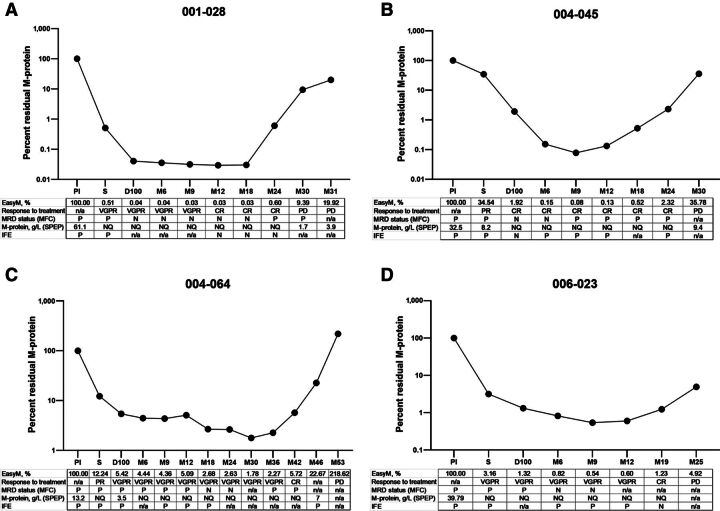 Figure 3. Early relapse detection in CR patients. The graphs show the M-protein levels relative to the diagnostic (PI) sample measured by MS for the relapsed (PD) patients from the MCRN-001 clinical trial: A, 001–028; B, 004–045; C, 004–064; D, 006–023. Peak areas of patient-specific unique tryptic peptides were normalized as described in Fig. 2. M-protein levels could be monitored by MS from diagnosis through CR to PD onset. In all 4 PD patients, a 2- to 20-fold increase in M-protein in two consecutive tests 6 months apart was detected by MS 2 to 11 months earlier than clinical confirmation of PD by conventional testing. S (screening) denotes the time point after bortezomib induction; D100 and M6-M53 denote the 100 days or specific month post-ASCT, respectively. The tables below each graph list the clinical data as described in Fig. 2. P and N denote positive and negative readings, respectively. NQ denotes the nonquantifiable data. Not applicable (n/a) is used to denote missing data.