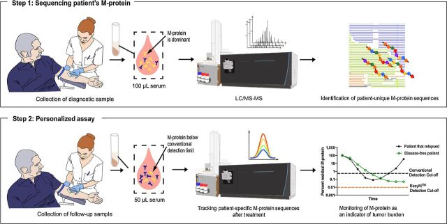 Figure 4. Overview of the EasyM assay. In the first step of the assay, 100 μL of diagnostic serum is collected to determine the full M-protein amino acid sequence using our established REmAb sequencing platform. In the second step of the assay, unique patient-specific tryptic peptides from heavy and light chains are measured with PRM assay throughout all time points.
