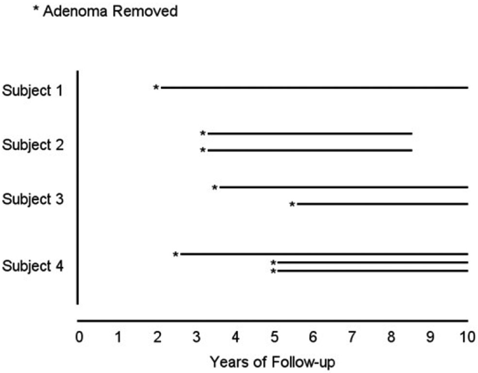 Figure 2: