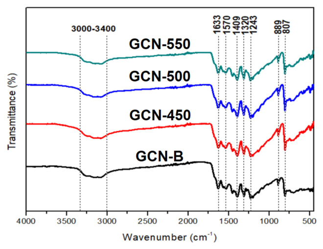 Figure 4