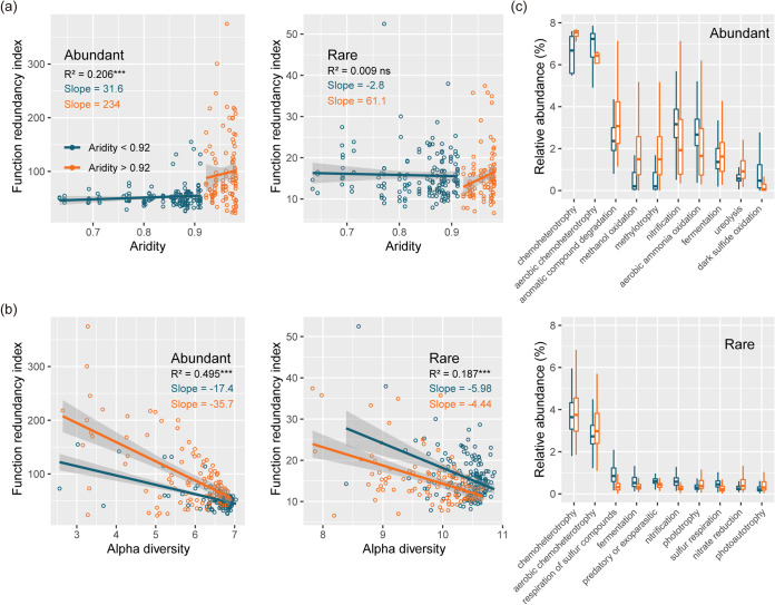 Aridity Threshold Induces Abrupt Change of Soil Abundant and Rare ...