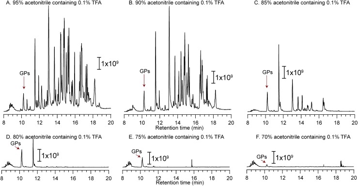 Fig. 4. Total ion current (TIC) chromatogram of IgG1 after glycopeptide enrichment with 0.1% TFA/95% acetonitrile (A), 0.1% TFA/90% acetonitrile (B), 0.1% TFA/85% acetonitrile (C), 0.1% TFA/80% acetonitrile (D), 0.1% TFA/75% acetonitrile (E), and 0.1% TFA/70% acetonitrile (F) as sample loading and selective enrichment solutions (Figs. 1G and 1H). “GPs” indicates glycopeptides.