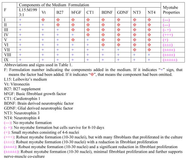 graphic file with name nihms-517606-t0001.jpg