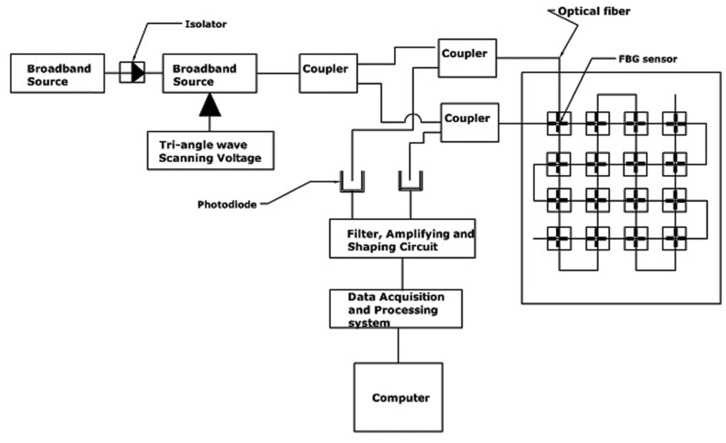 Figure 9.