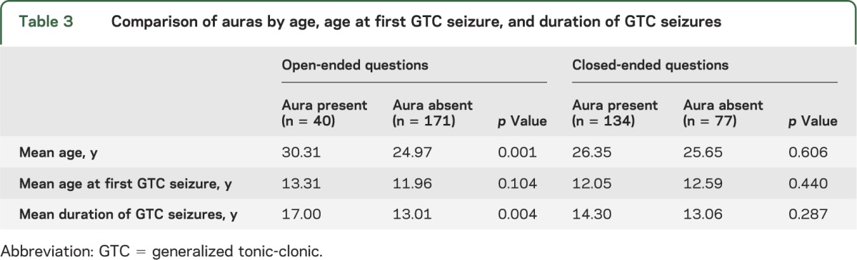 graphic file with name NEUROLOGY2013554139TT3.jpg