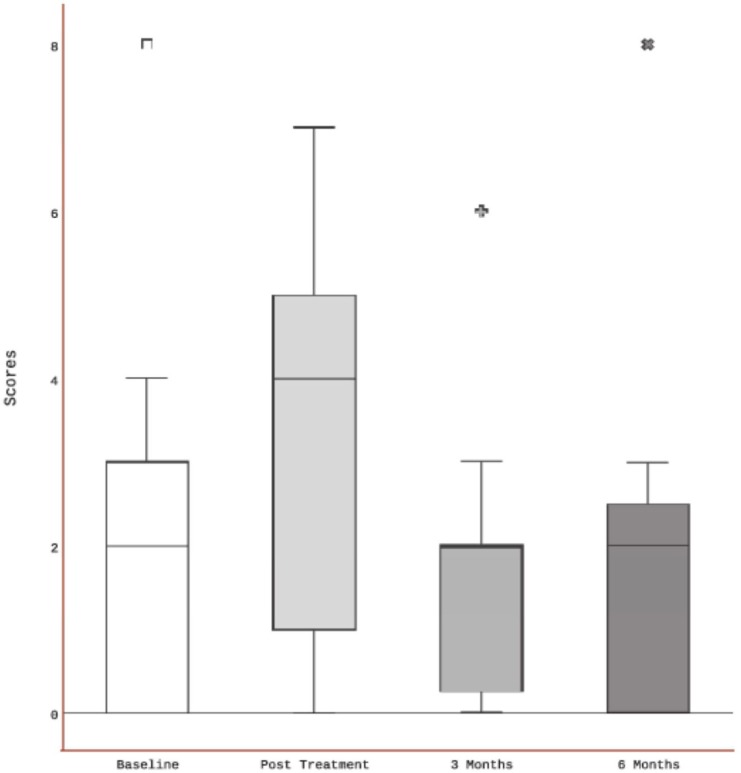 Figure 7.