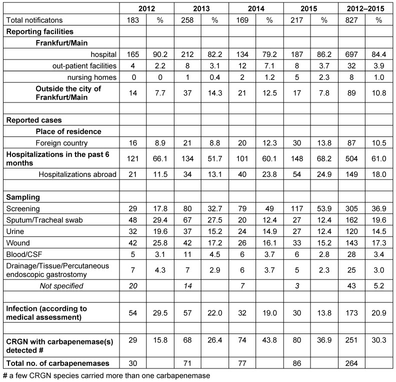 Table 2